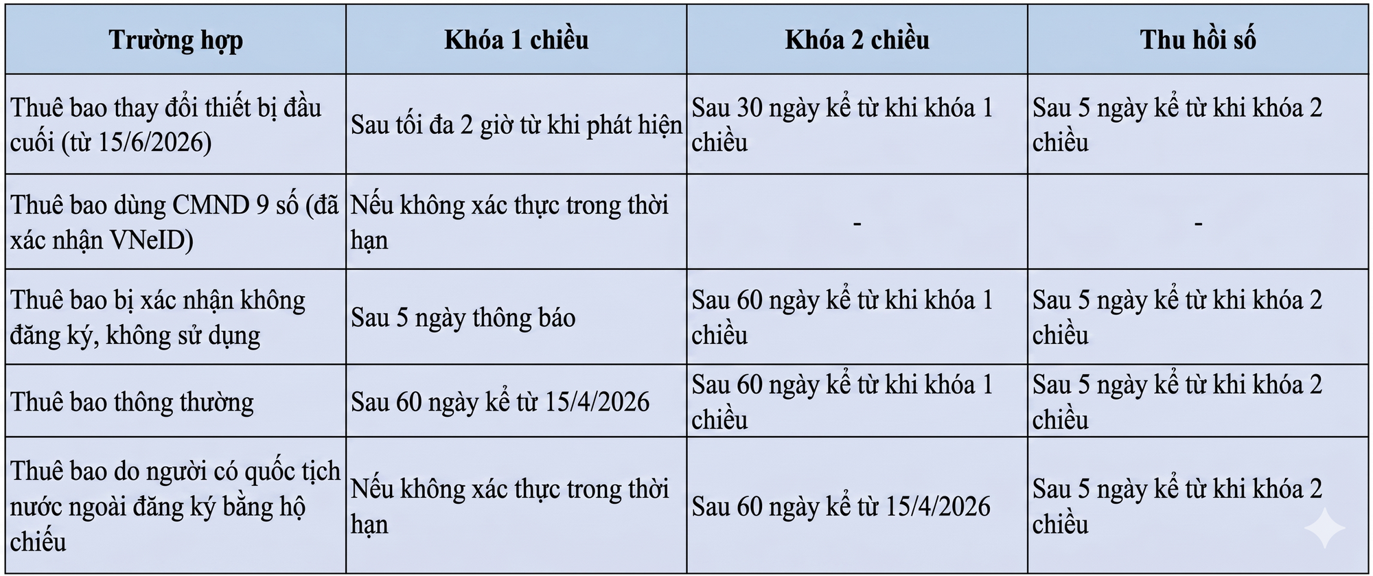 Các thuê bao di động sẽ bị thu hồi số theo quy định mới nhất- Ảnh 1.