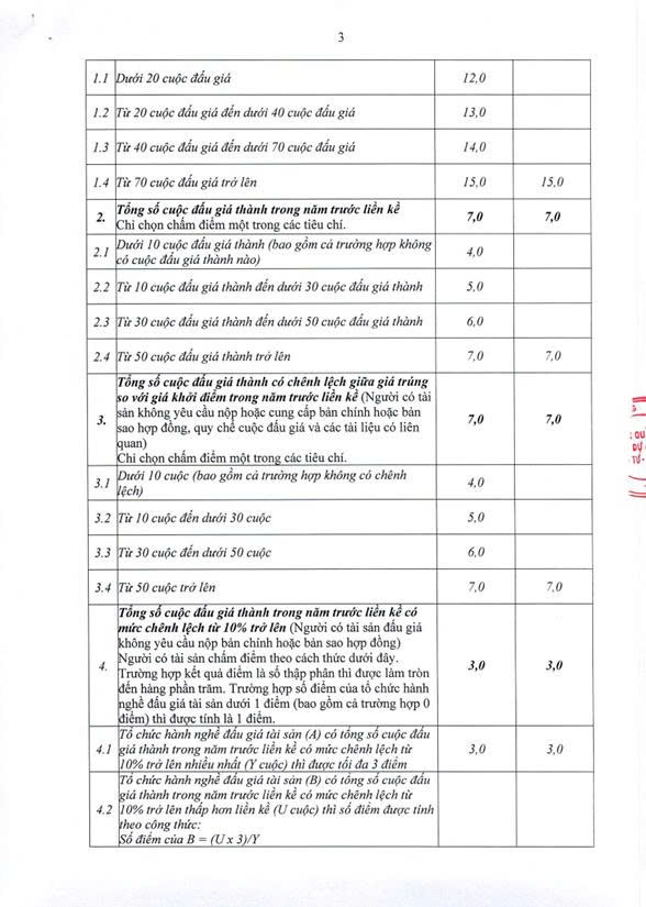 THÔNG BÁO
KẾT QUẢ LỰA CHỌN TỔ CHỨC HÀNH NGHỀ ĐẢU GIÁ TÀI SẢN Quyền sử dụng đất ở đối với 17 lô đất thuộc dự án: Xây dựng HTКТ khu đất đấu giá QSD đất ở ĐG31 thôn Yên Quán- Ảnh 3.