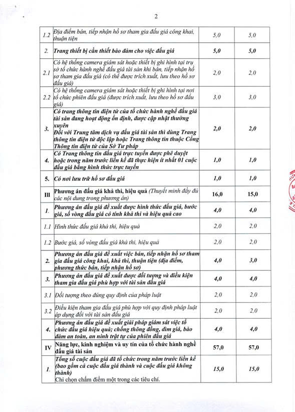 THÔNG BÁO
KẾT QUẢ LỰA CHỌN TỔ CHỨC HÀNH NGHỀ ĐẢU GIÁ TÀI SẢN Quyền sử dụng đất ở đối với 17 lô đất thuộc dự án: Xây dựng HTКТ khu đất đấu giá QSD đất ở ĐG31 thôn Yên Quán- Ảnh 2.