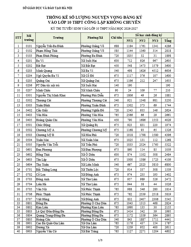 Sở Giáo dục và Đào tạo Hà Nội công bố số lượng học sinh đăng ký dự tuyển vào lớp 10 của các trường THPT công lập không chuyên và chuyên năm học 2026-2027- Ảnh 1.