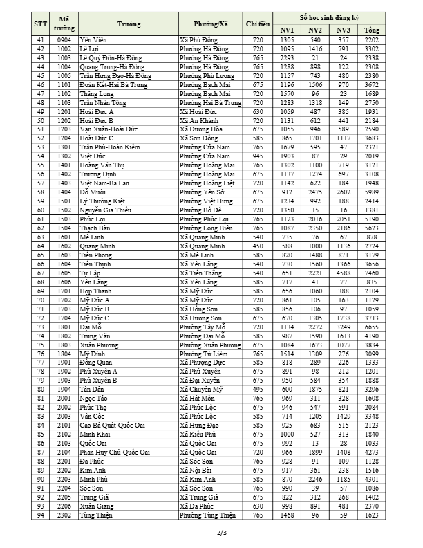 Sở Giáo dục và Đào tạo Hà Nội công bố số lượng học sinh đăng ký dự tuyển vào lớp 10 của các trường THPT công lập không chuyên và chuyên năm học 2026-2027- Ảnh 2.