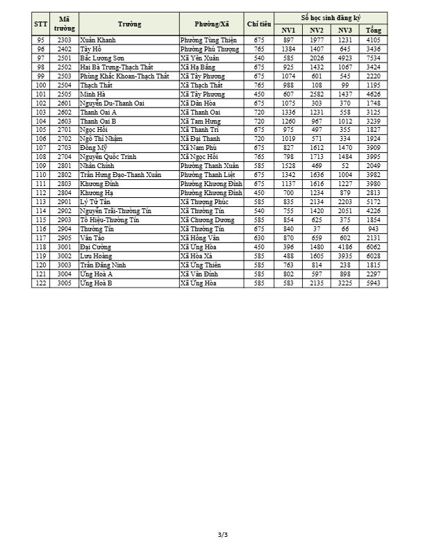Sở Giáo dục và Đào tạo Hà Nội công bố số lượng học sinh đăng ký dự tuyển vào lớp 10 của các trường THPT công lập không chuyên và chuyên năm học 2026-2027- Ảnh 3.
