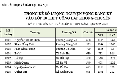 Sở Giáo dục và Đào tạo Hà Nội công bố số lượng học sinh đăng ký dự tuyển vào lớp 10 của các trường THPT công lập năm học 2026-2027