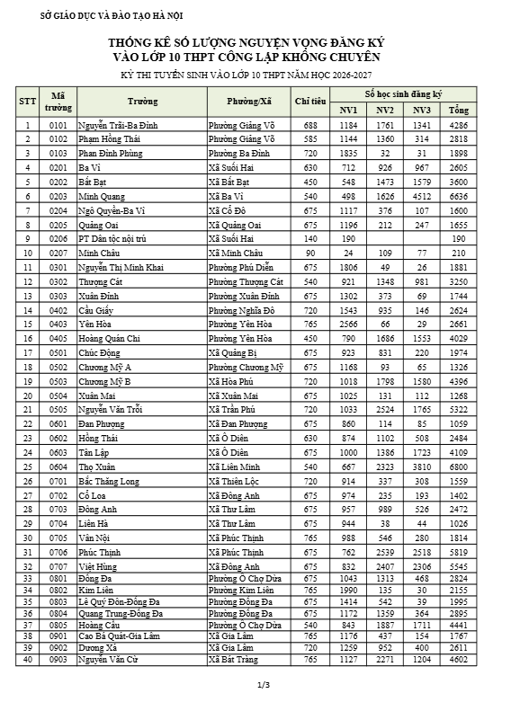 Sở Giáo dục và Đào tạo Hà Nội công bố số lượng học sinh đăng ký dự tuyển vào lớp 10 của các trường THPT công lập năm học 2026-2027- Ảnh 1.