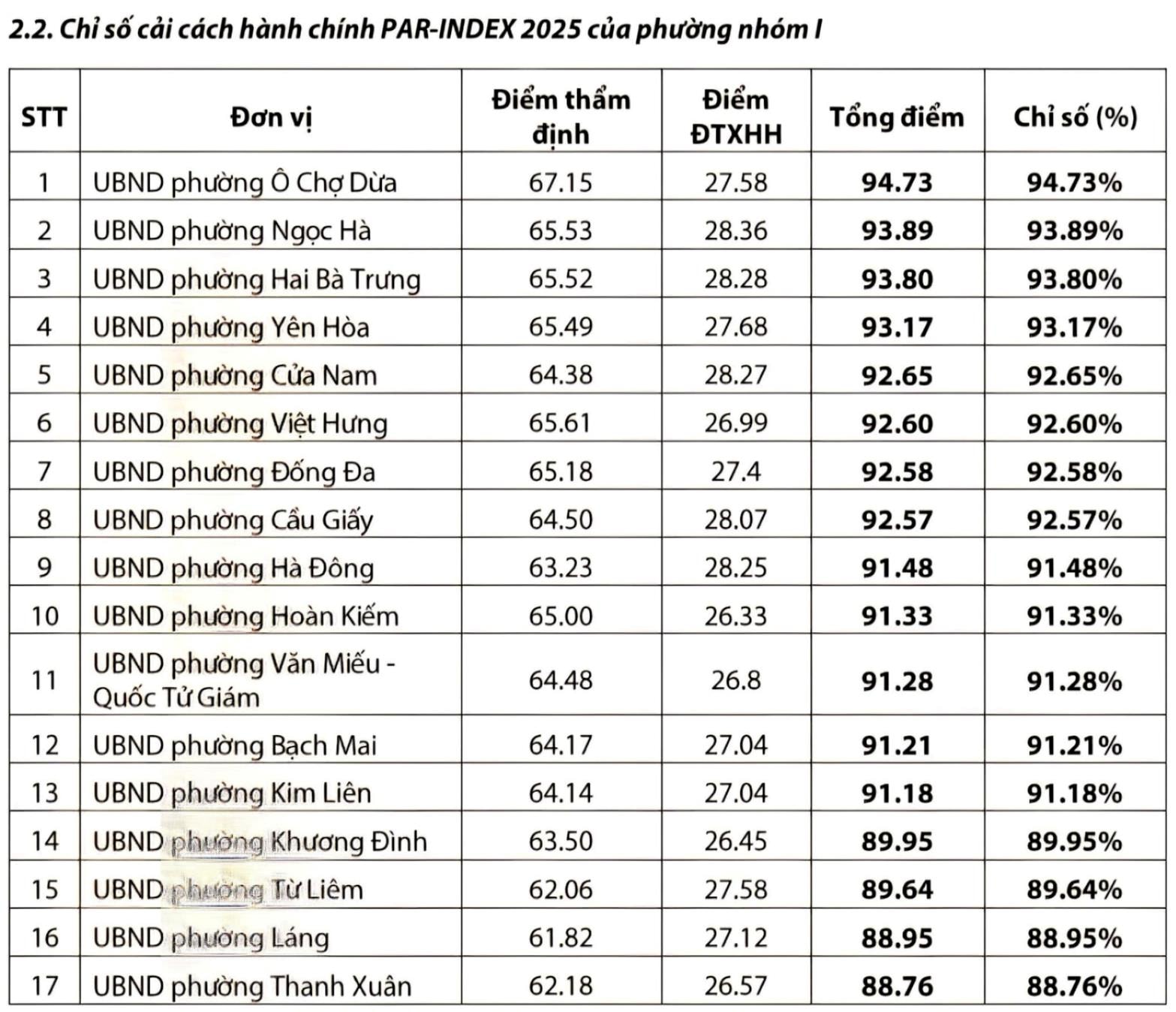 Hà Nội công bố kết quả Chỉ số cải cách hành chính năm 2025- Ảnh 5.