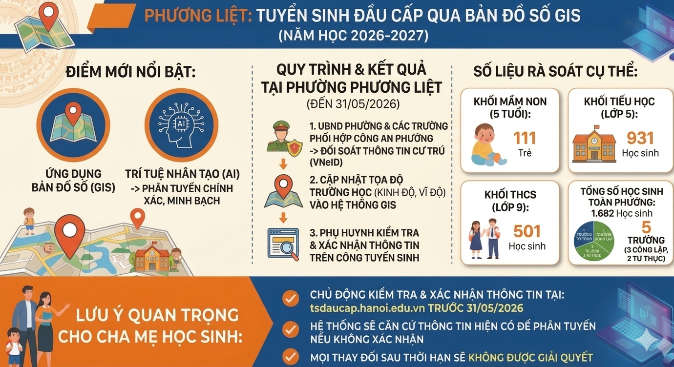 PHƯỜNG PHƯƠNG LIỆT CÔNG BỐ KẾ HOẠCH TUYỂN SINH ĐẦU CẤP 2026-2027: ĐẨY MẠNH ỨNG DỤNG AI VÀ BẢN ĐỒ SỐ GIS- Ảnh 1.
