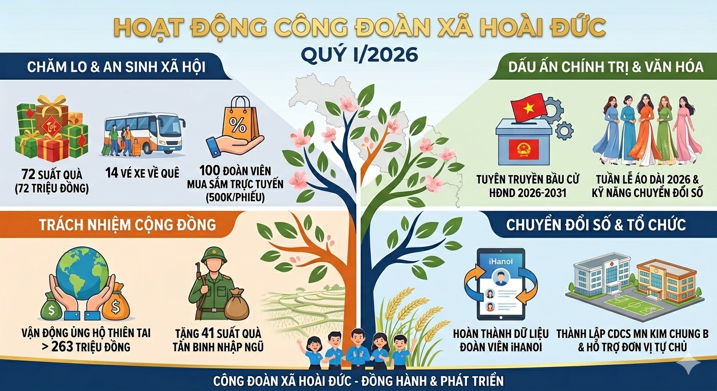 Công đoàn xã Hoài Đức: Khẳng định vai trò đồng hành và bảo vệ người lao động trong những tháng đầu năm 2026- Ảnh 1.