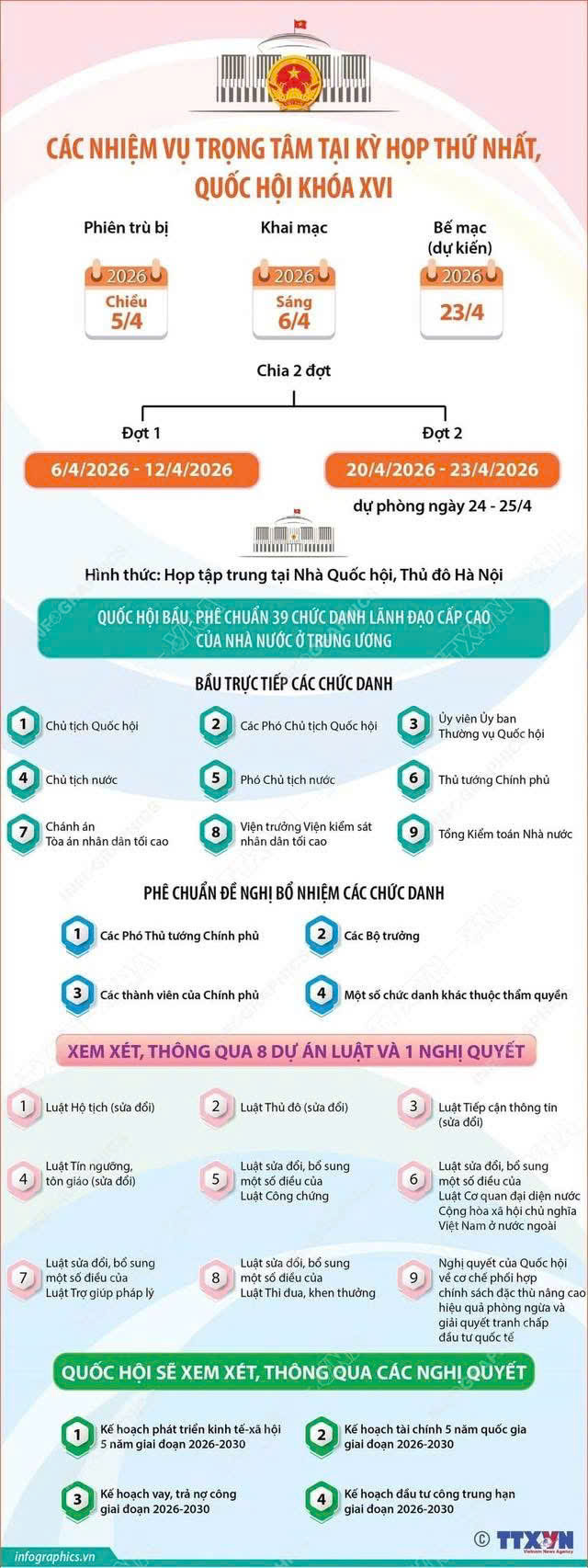 CÁC NHIỆM VỤ TRỌNG TÂM TẠI KỲ HỌP THỨ NHẤT, QUỐC HỘI KHÓA XVI- Ảnh 1.