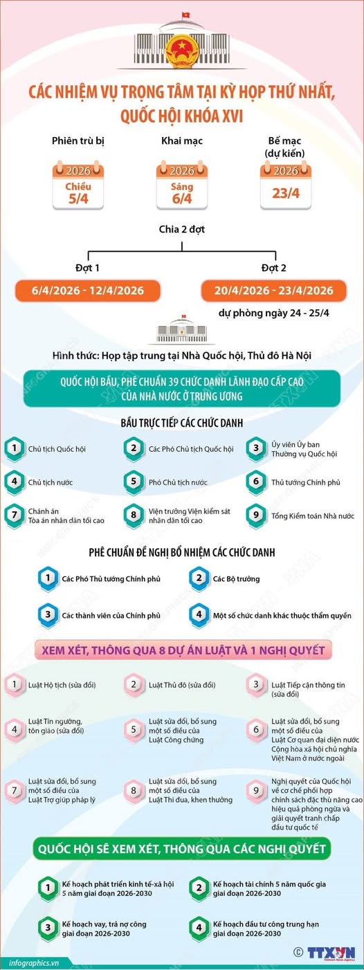 CÁC NHIỆM VỤ TRỌNG TÂM TẠI KỲ HỌP THỨ NHẤT, QUỐC HỘI KHÓA XVI- Ảnh 1.
