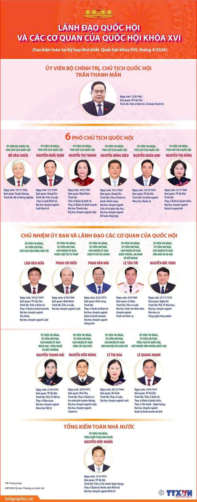 Lãnh đạo Quốc hội gồm Chủ tịch và 6 Phó Chủ tịch- Ảnh 1.