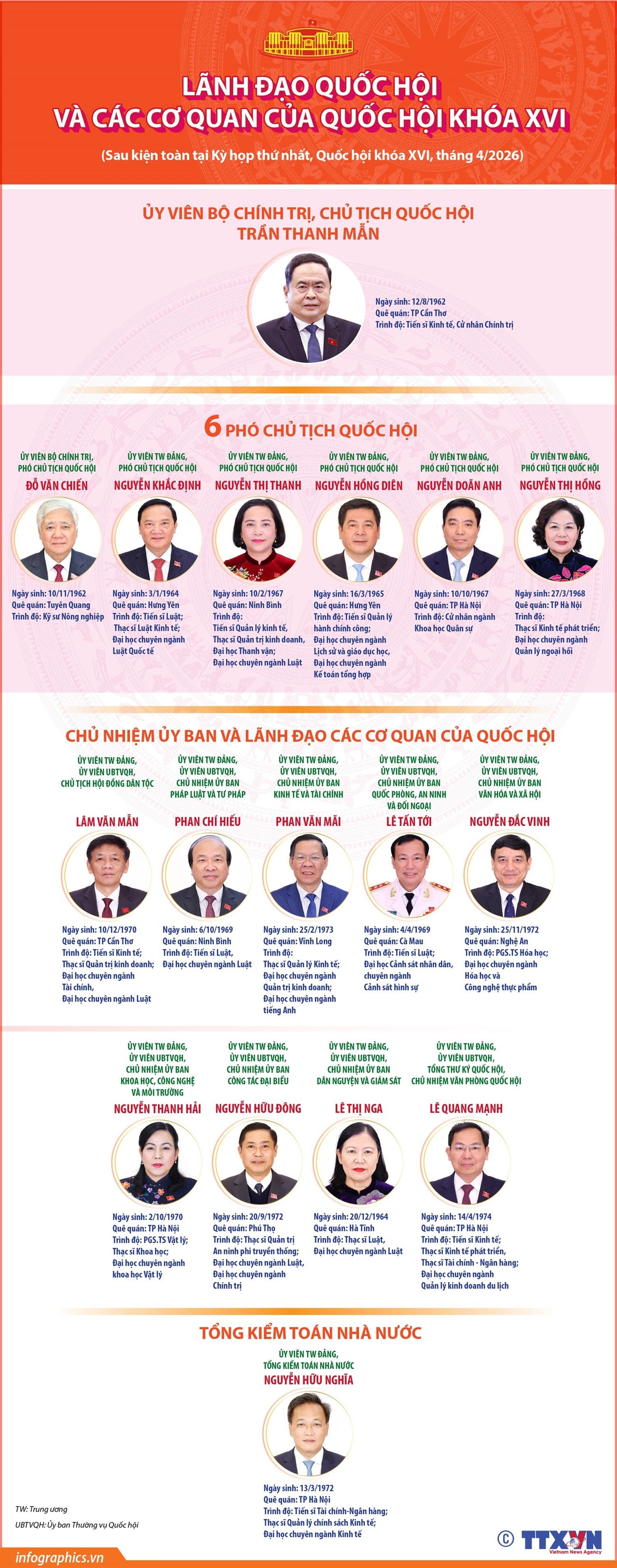 Lãnh đạo Quốc hội và các cơ quan của Quốc hội khóa XVI- Ảnh 1.