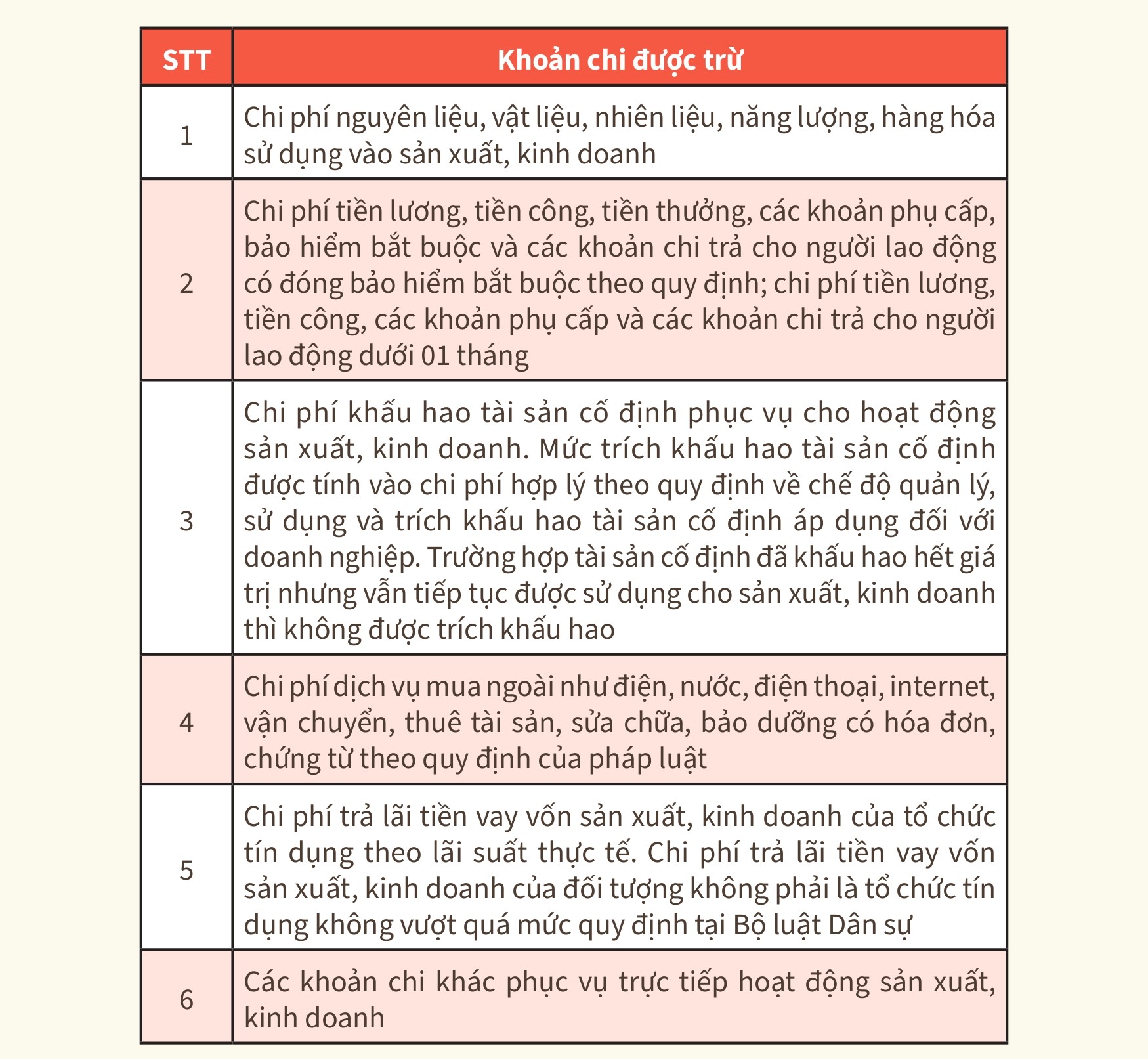 Các khoản chi được trừ, không được trừ khi xác định thuế thu nhập cá nhân với hộ kinh doanh- Ảnh 2.