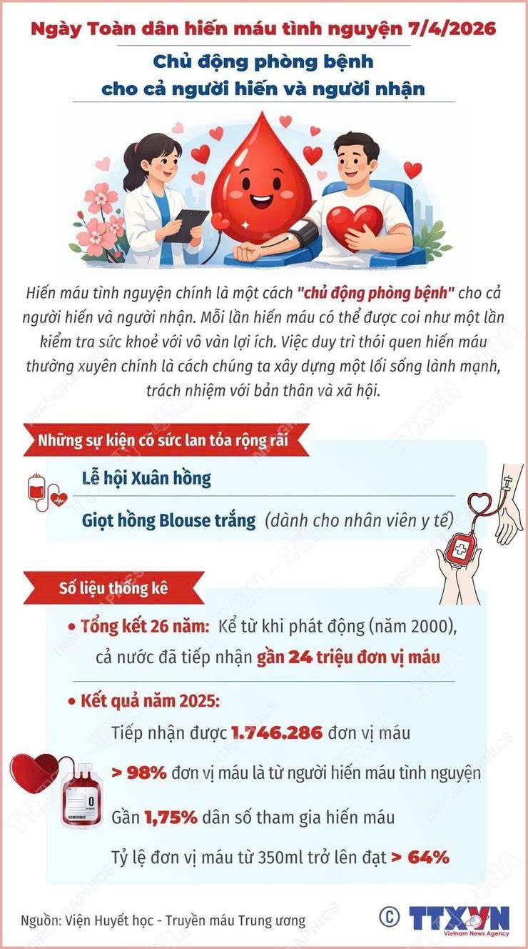 NGÀY TOÀN DÂN HIẾN MÁU TÌNH NGUYỆN 7/4/2026: LAN TỎA NGHĨA CỬ CAO ĐẸP, VÌ SỨC KHỎE CỘNG ĐỒNG- Ảnh 1.