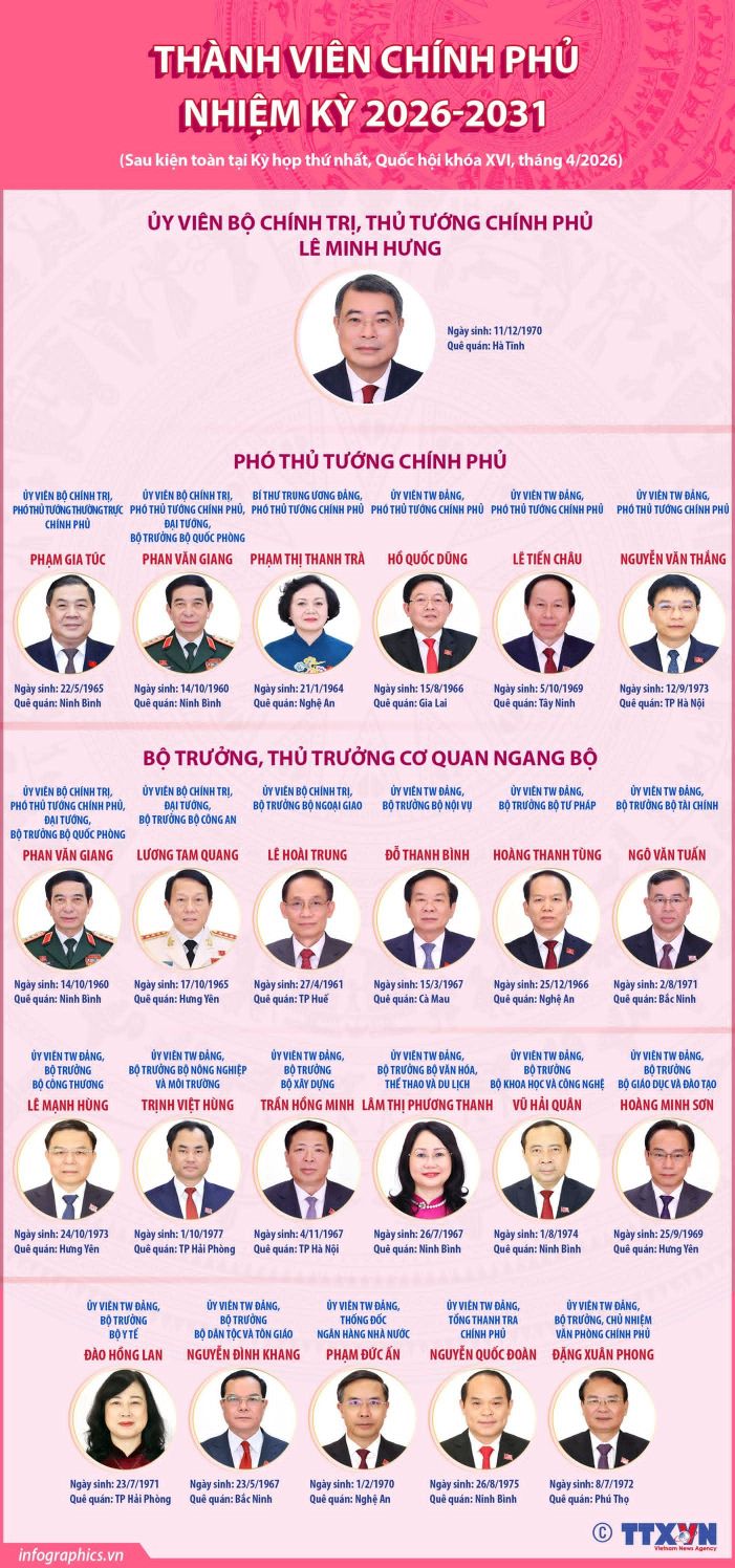 Thành viên Chính phủ nhiệm kỳ 2026-2031- Ảnh 1.