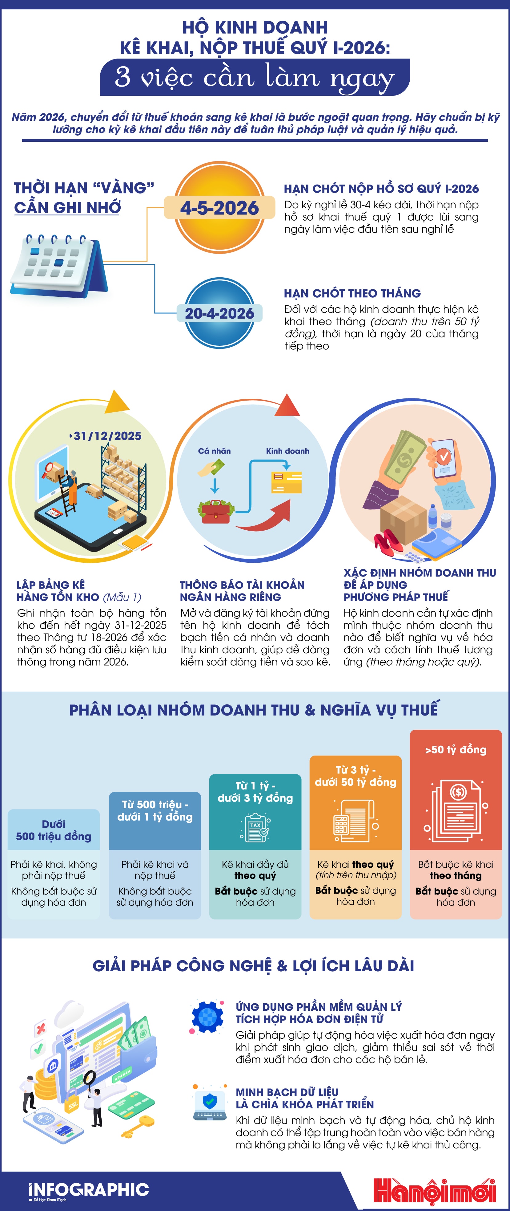 Hộ kinh doanh kê khai, nộp thuế quý I-2026: 3 việc cần làm ngay- Ảnh 1.