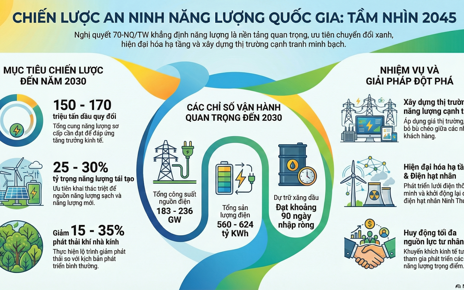 Tuyên truyền Nghị quyết 70-NQ/TW về bảo đảm an ninh năng lượng quốc gia đến năm 2030, tầm nhìn đến năm 2045