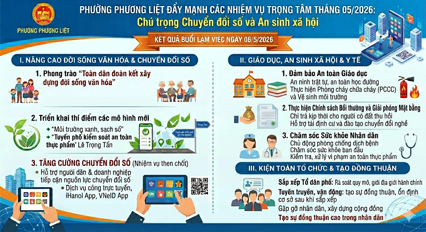 Phường Phương Liệt đẩy mạnh các nhiệm vụ trọng tâm tháng 05/2026: Chú trọng chuyển đổi số và an sinh xã hội- Ảnh 1.
