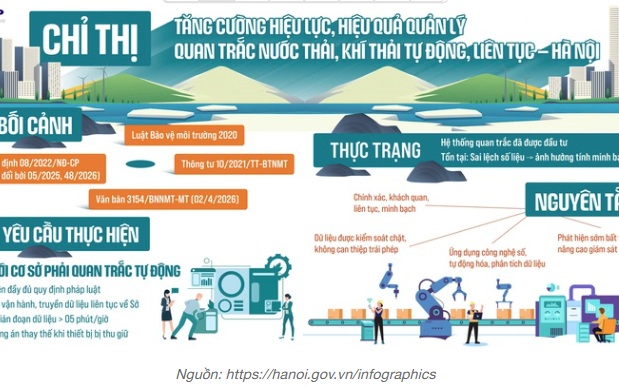 UBND Thành phố Hà Nội đã ban hành Chỉ thị số 07/CT-UBND ngày 23/4/2026 về việc tăng cường hiệu lực, hiệu quả quản lý nhà nước về quan trắc nước thải, khí thải tự động, liên tục trên địa bàn Thành phố Hà Nội.