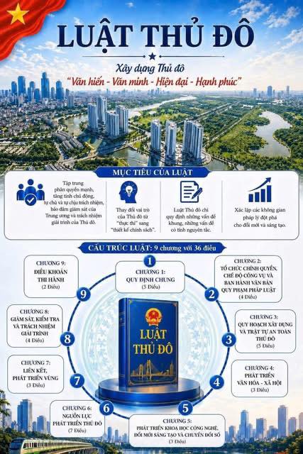 Luật Thủ đô (sửa đổi) - Động lực phát triển mới của Thủ đô- Ảnh 1.