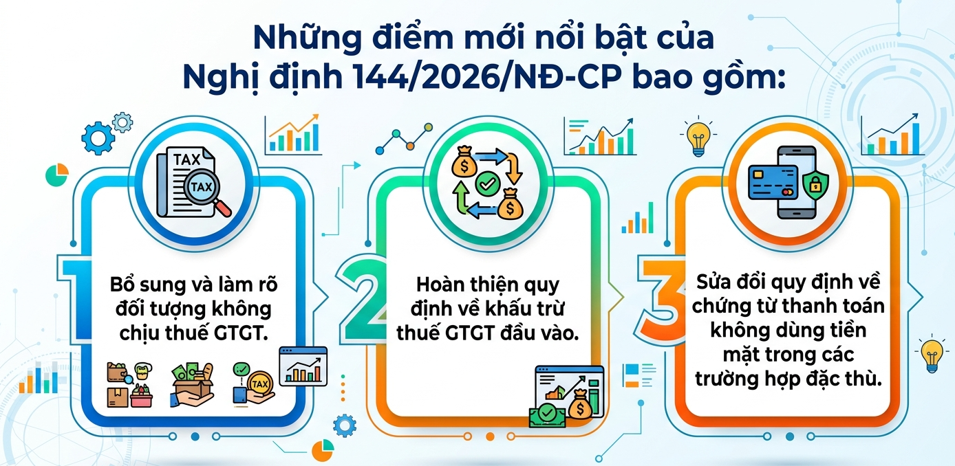 Điểm mới của Nghị định 144/2026/NĐ-CP về Thuế Giá Trị Gia Tăng- Ảnh 2.