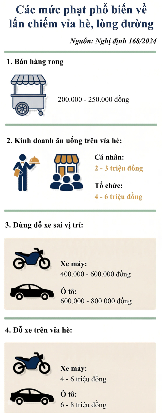 Các mức phạt phổ biến với hành vi lấn chiếm vỉa hè- Ảnh 2.