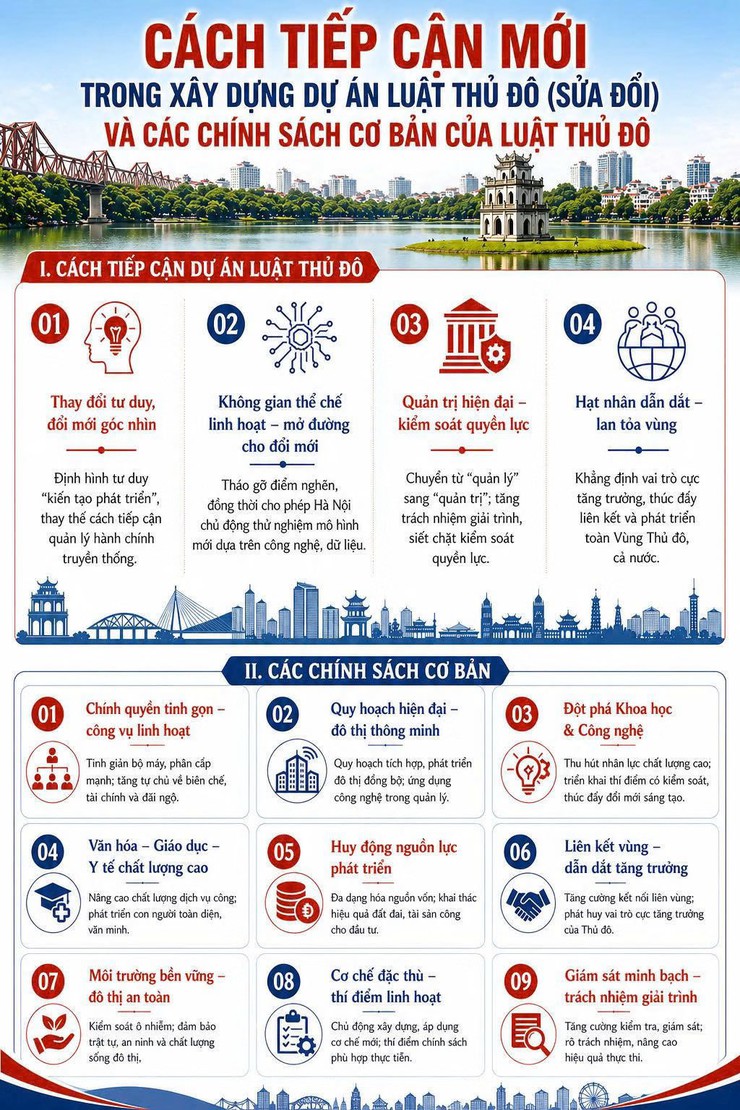 Luật Thủ đô (sửa đổi) - Hành lang pháp lý vượt trội cho Thủ đô trong giai đoạn mới- Ảnh 2.
