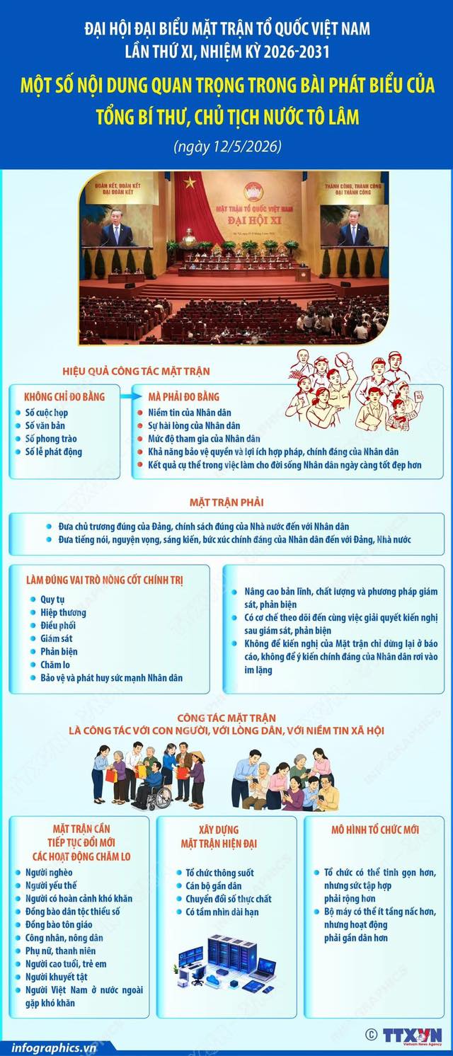 MỘT SỐ NỘI DUNG QUAN TRỌNG TRONG BÀI PHÁT BIỂU CỦA TỔNG BÍ THƯ, CHỦ TỊCH NƯỚC TÔ LÂM TẠI ĐẠI HỘI ĐẠI BIỂU TOÀN QUỐC MẶT TRẬN TỔ QUỐC VIỆT NAM LẦN THỨ XI, NHIỆM KỲ 2026-2031- Ảnh 1.