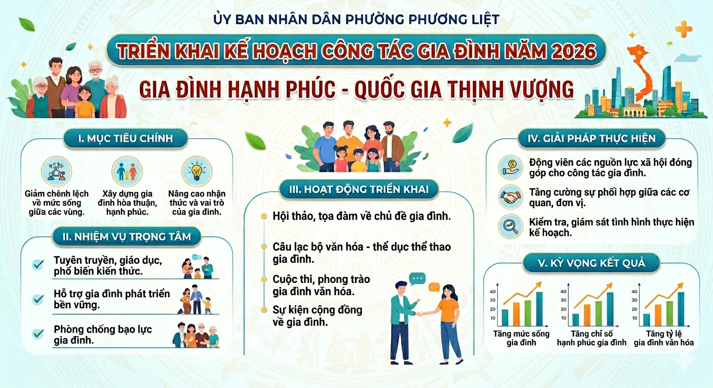 PHƯỜNG PHƯƠNG LIỆT TRIỂN KHAI KẾ HOẠCH CÔNG TÁC GIA ĐÌNH NĂM 2026: “GIA ĐÌNH HẠNH PHÚC - QUỐC GIA THỊNH VƯỢNG”- Ảnh 1.