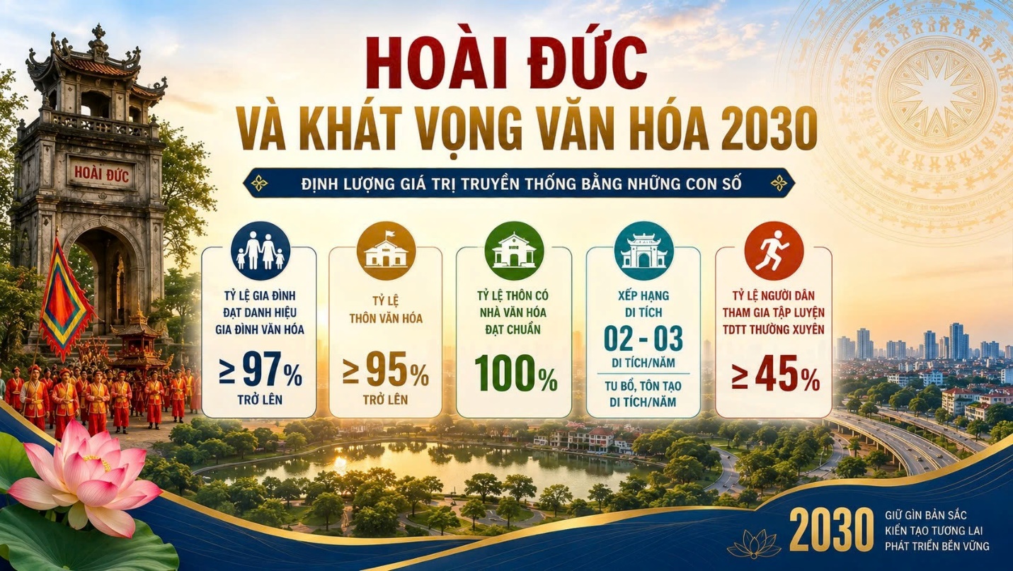 Hoài Đức và khát vọng văn hóa 2030 - Định lượng giá trị truyền thống bằng những con số- Ảnh 1.