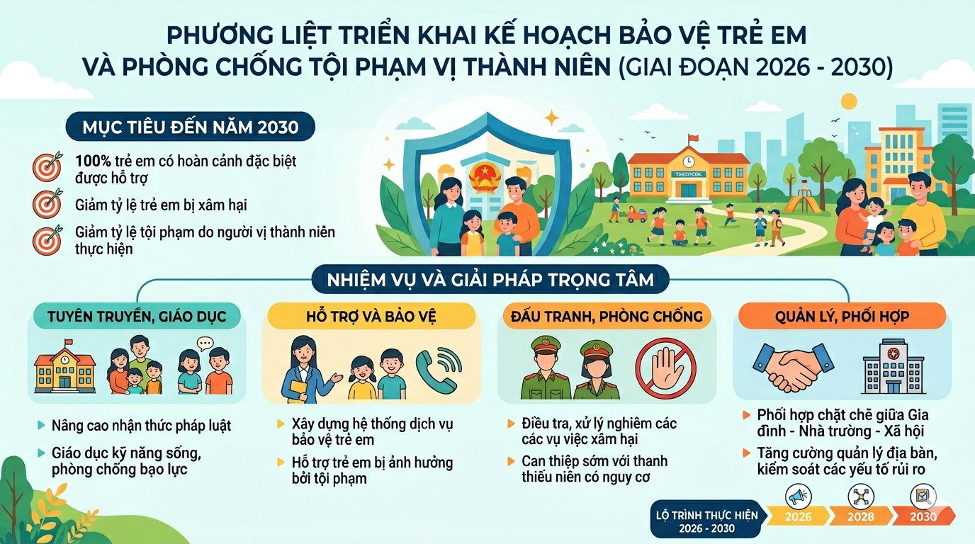 Phương Liệt triển khai kế hoạch bảo vệ trẻ em và phòng chống tội phạm vị thanh niên giai đoạn 2026 - 2030- Ảnh 1.