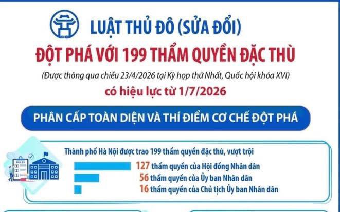 LUẬT THỦ ĐÔ (SỬA ĐỔI) ĐỘT PHÁ VỚI 199 THẨM QUYỀN ĐẶC THÙ
