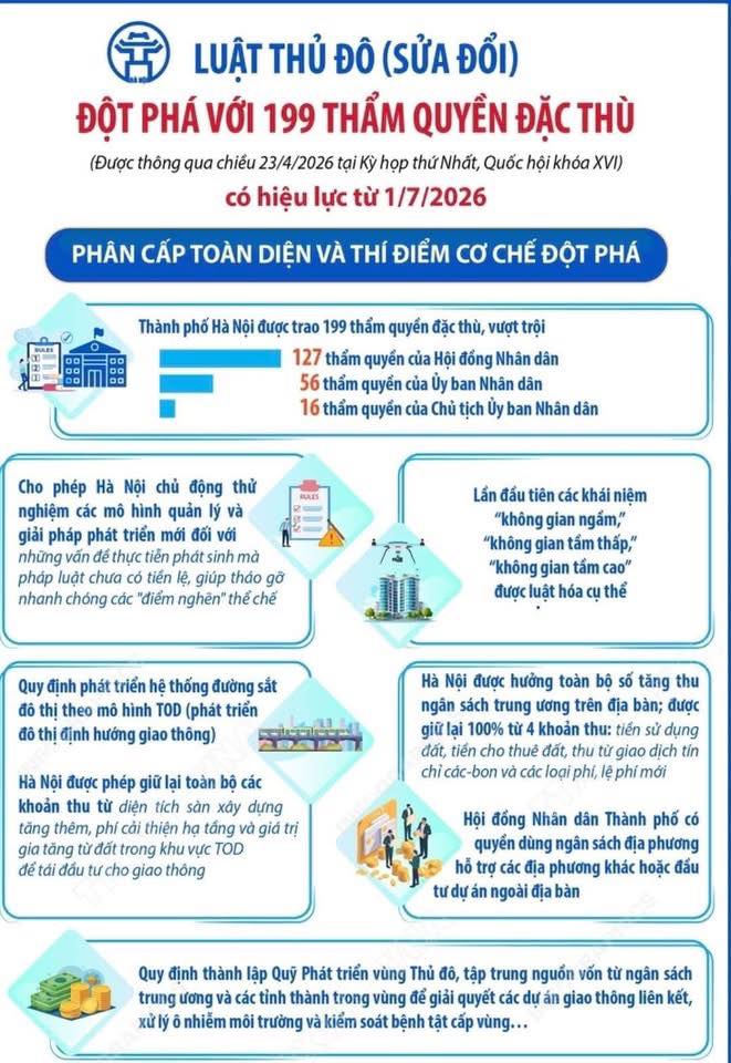 LUẬT THỦ ĐÔ (SỬA ĐỔI) ĐỘT PHÁ VỚI 199 THẨM QUYỀN ĐẶC THÙ- Ảnh 1.