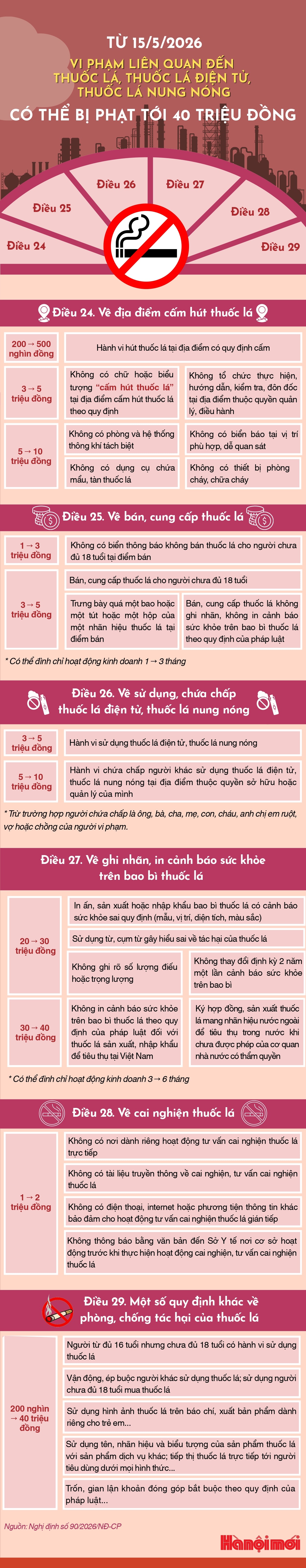 Từ 15-5: Phạt nặng các vi phạm liên quan đến thuốc lá, thuốc lá điện tử, thuốc lá nung nóng- Ảnh 1.