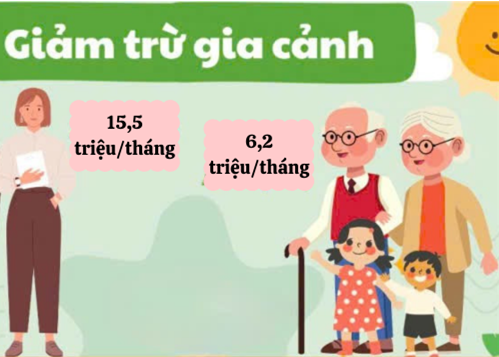 Giảm trừ gia cảnh bản thân 2026 và một số điều cần lưu ý- Ảnh 1.