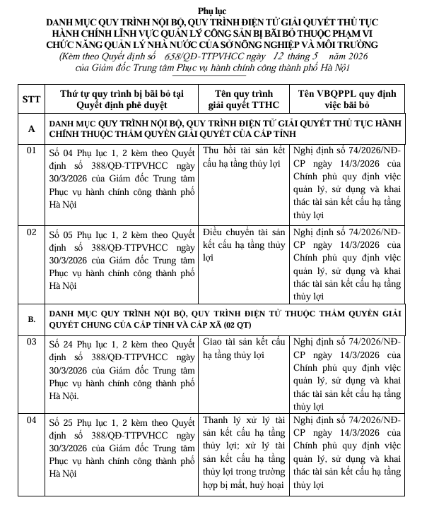 Hà Nội bãi bỏ quy trình nội bộ, quy trình điện tử giải quyết thủ tục hành chính lĩnh vực Quản lý công sản- Ảnh 1.