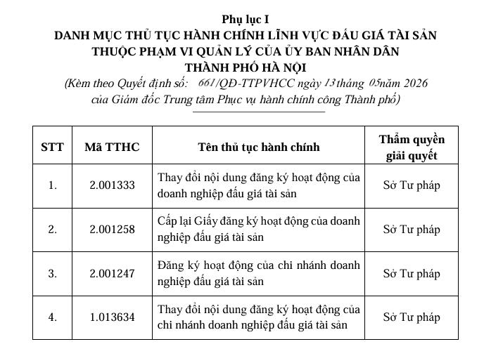 Hà Nội phê duyệt phương án tái cấu trúc thủ tục hành chính lĩnh vực Đấu giá tài sản- Ảnh 1.