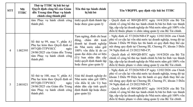 Hà Nội bãi bỏ 05 thủ tục hành chính lĩnh vực thành lập, sắp xếp lại doanh nghiệp do Nhà nước nắm giữ 100% vốn điều lệ- Ảnh 2.