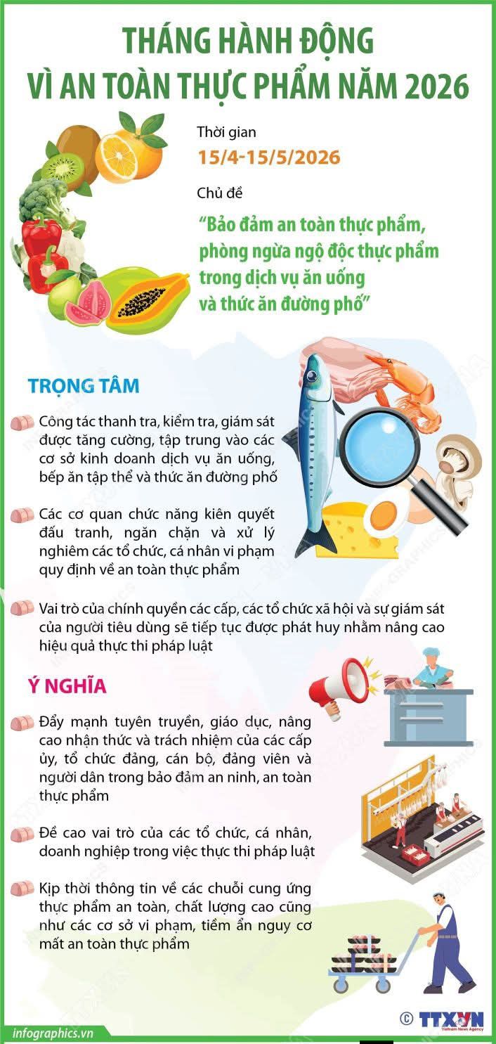 THÁNG HÀNH ĐỘNG VÌ AN TOÀN THỰC PHẨM NĂM 2026- Ảnh 1.