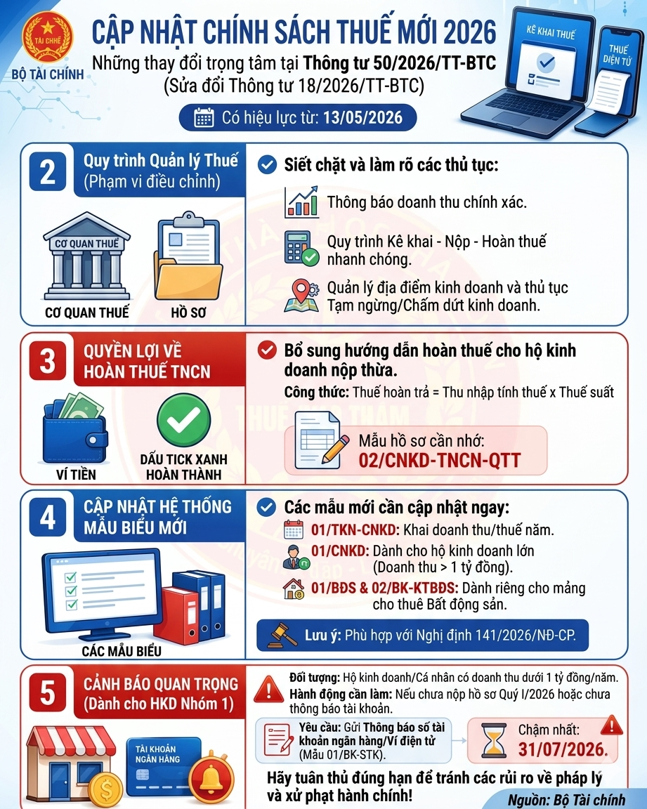 Những điểm mới của Thông tư 50/2026/TT-BTC sửa quy định về hồ sơ, thủ tục quản lý thuế với hộ kinh doanh- Ảnh 3.