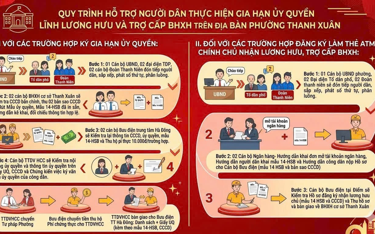 Hỗ trợ người dân thực hiện thủ tục gia hạn ủy quyền lĩnh lương hưu và trợ cấp BHXH hàng tháng trên địa bàn phường Thanh Xuân
