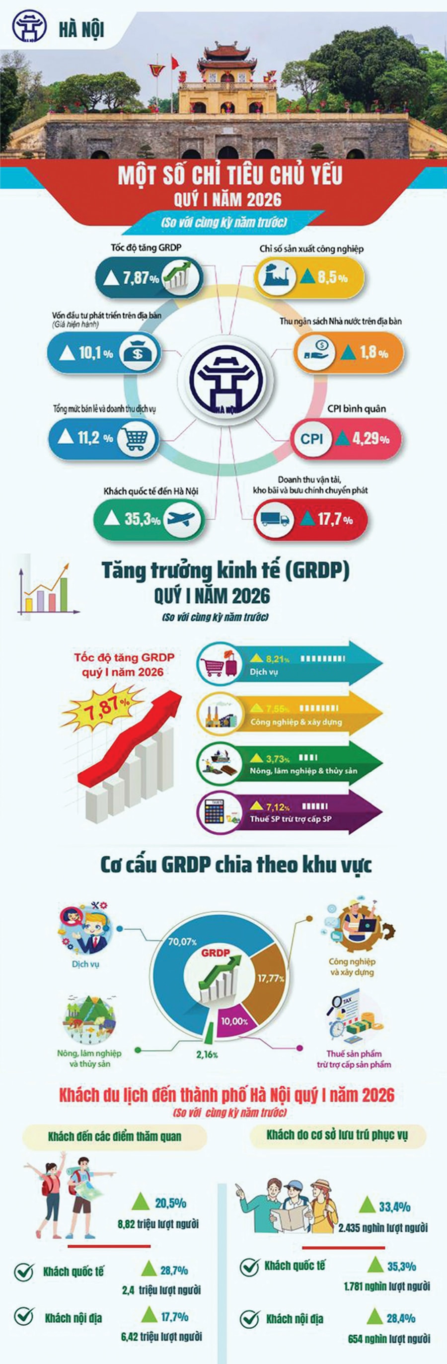 Hà Nội quyết tâm tăng trưởng hai con số- Ảnh 2.