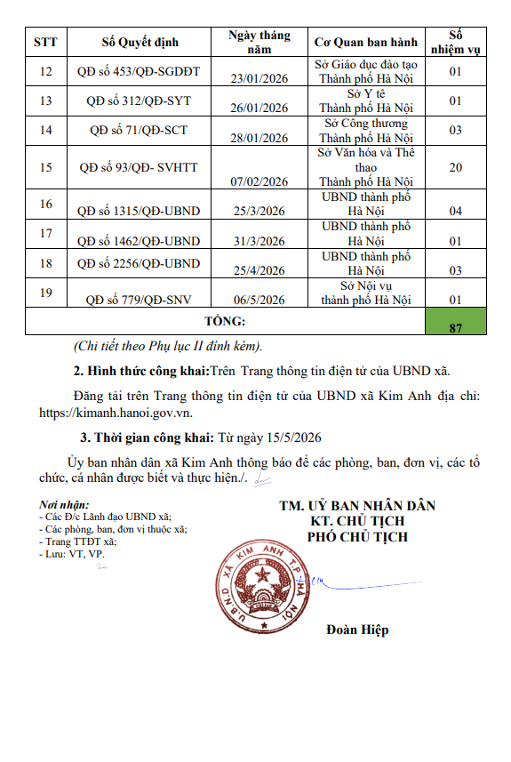 Thông báo về việc công khai danh mục thủ tục hành chính do Ủy ban nhân dân thành phố, các Sở, Ngành thành phố ủy quyền cho Ủy ban nhân dân xã giải quyết- Ảnh 2.