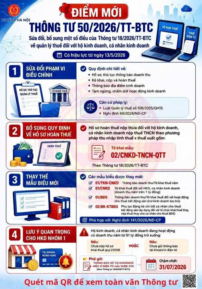 Điểm mới Thông tư 50/2026/TT-BTC sửa đổi, bổ sung một số điều của Thông tư 18/2026/TT-BTC về quản lý thuế đối với hộ kinh doanh, cá nhân kinh doanh- Ảnh 1.