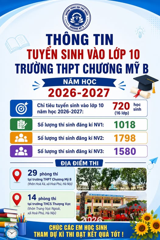 Trường THPT Chương Mỹ B đã chính thức công bố thông tin tuyển sinh vào lớp 10 năm học 2026 – 2027- Ảnh 1.