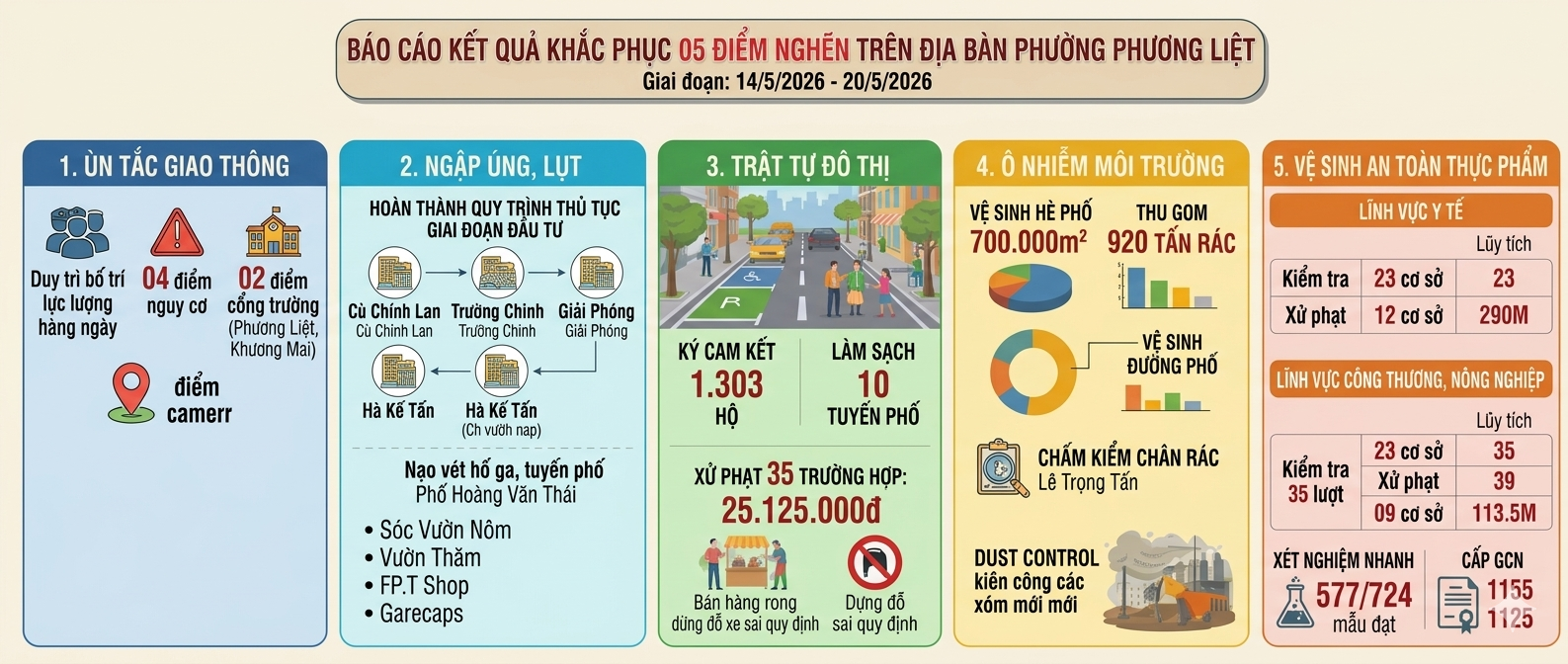 PHƯỜNG PHƯƠNG LIỆT: KẾT QUẢ KHẮC PHỤC 05 “ĐIỂM NGHẼN” ĐÔ THỊ, GẮN LIỀN VỚI LỢI ÍCH DÂN SINH- Ảnh 1.