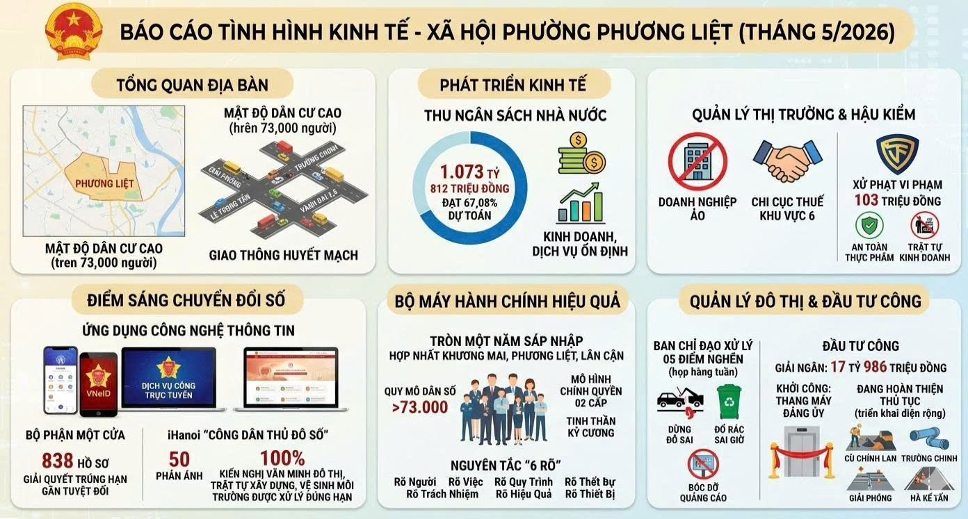 PHƯỜNG PHƯƠNG LIỆT: ĐẨY MẠNH CHUYỂN ĐỔI SỐ VÀ QUYẾT LIỆT KHƠI THÔNG “5 ĐIỂM NGHẼN” ĐÔ THỊ- Ảnh 1.