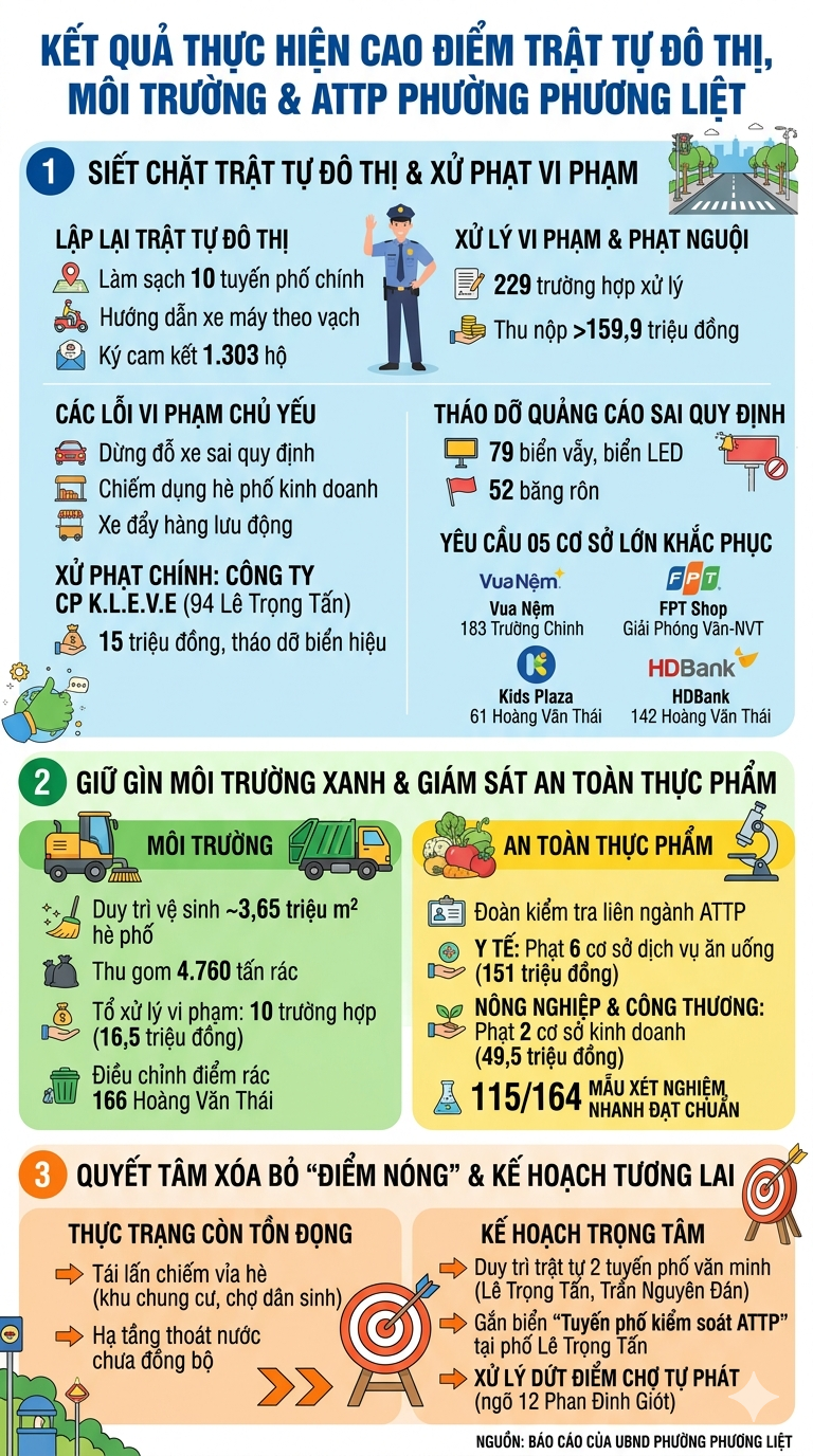 Phương Liệt: Quyết liệt khơi thông “5 điểm nghẽn” đô thị, xử phạt hành chính nhiều cơ sở vi phạm- Ảnh 1.