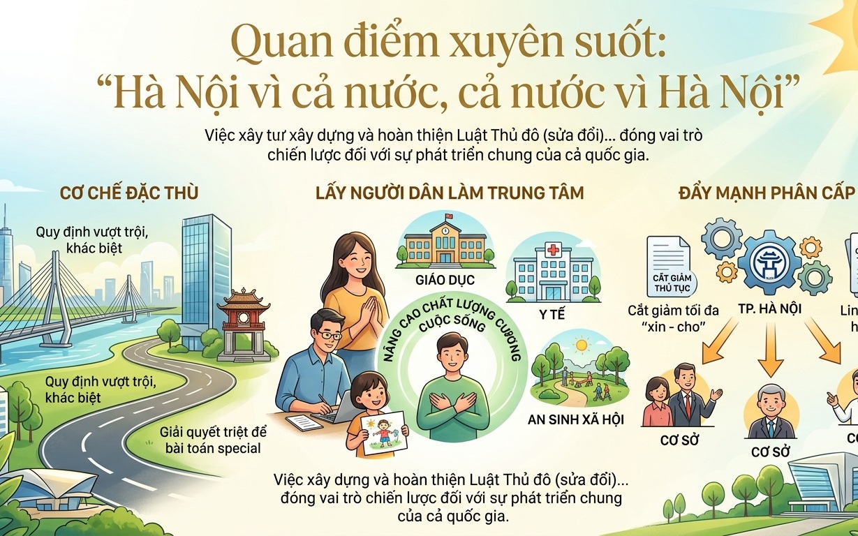 Luật Thủ đô (sửa đổi): Động lực mới để xây dựng Hà Nội Văn hiến - Văn minh - Hiện đại
