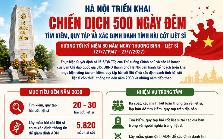 Hà Nội triển khai “Chiến dịch 500 ngày đêm” tìm kiếm, quy tập và xác định danh tính hài cốt liệt sĩ Đẩy mạnh ứng dụng ADN, chuyển đổi số và huy động oàn xã hội tham gia công tác đền ơn đáp nghĩa