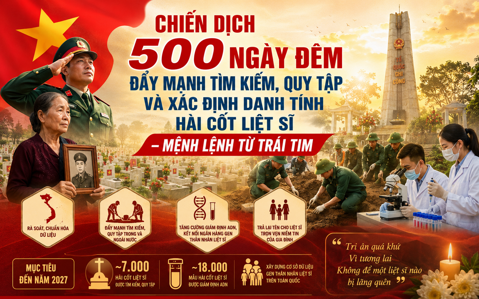 Chiến dịch 500 ngày đêm đẩy mạnh tìm kiếm, quy tập và xác định danh tính hài cốt liệt sĩ - Mệnh lệnh từ trái tim 